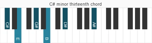 Piano voicing of chord C# m13